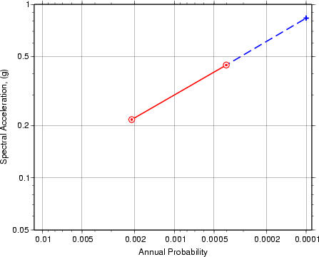 L’extrapolation d’un échantillon de valeurs de risque de 0,0021 par année et de 0,000404 par année vers une valeur de 0,0001 par année L’extrapolation d’un échantillon de valeurs de risque de 0,0021 par année et de 0,000404 par année vers une valeur de 0,0001 par année