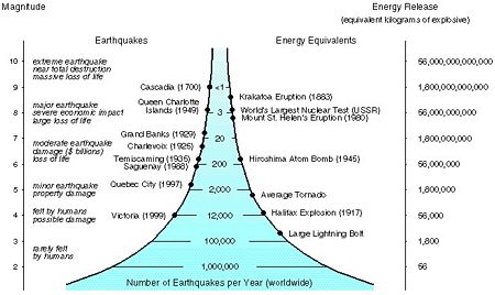 Explosions Graph of global frequency